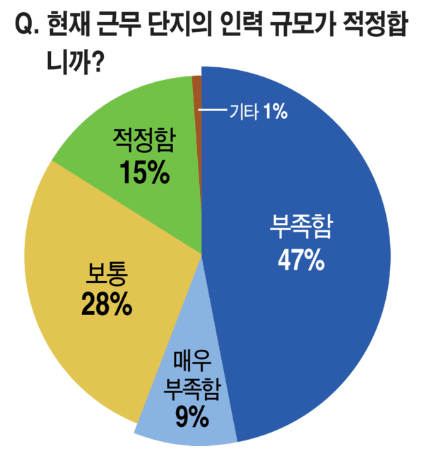 *자료: 전국 주택관리사 300명 대상 설문조사 결과