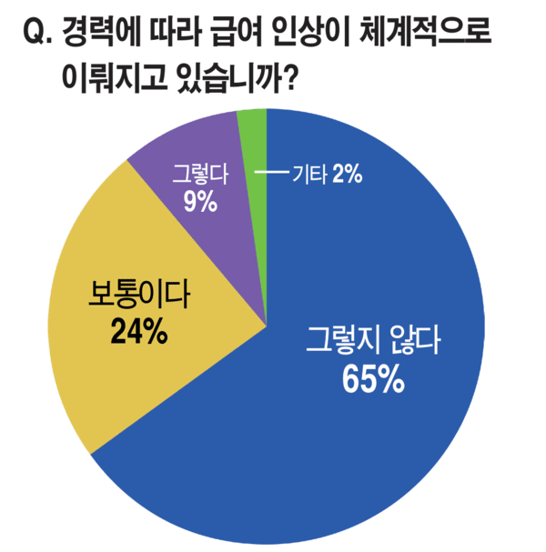 *자료: 전국 주택관리사 300명 대상 설문조사 결과