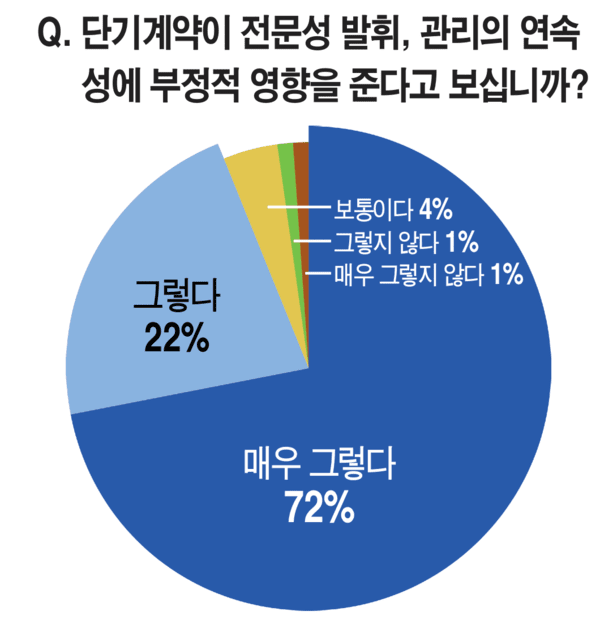*자료: 전국 주택관리사 300명 대상 설문조사 결과